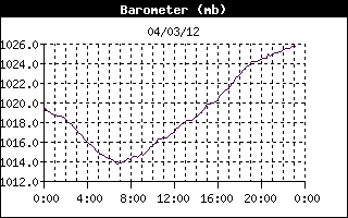 Barometer History