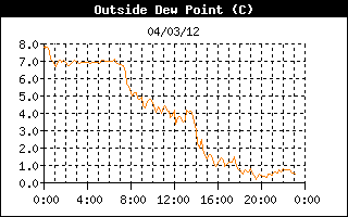 Outside Dewpoint Temperature History