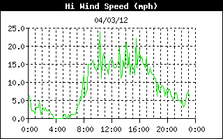 High Wind Speed History