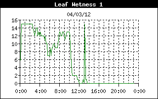 Leaf Wetness History
