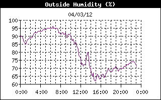 Outside Humidity History