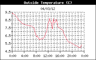 Outside Temp History