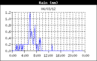 Rainfall History