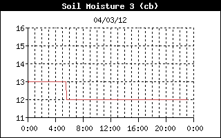 10cm Depth Soil Moisture