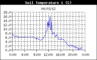 Grass Temperature