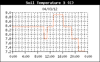 10cm and 30cm Depth Soil Temperatures