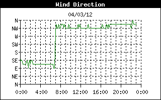 Wind Direction History