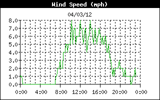 Wind Speed History